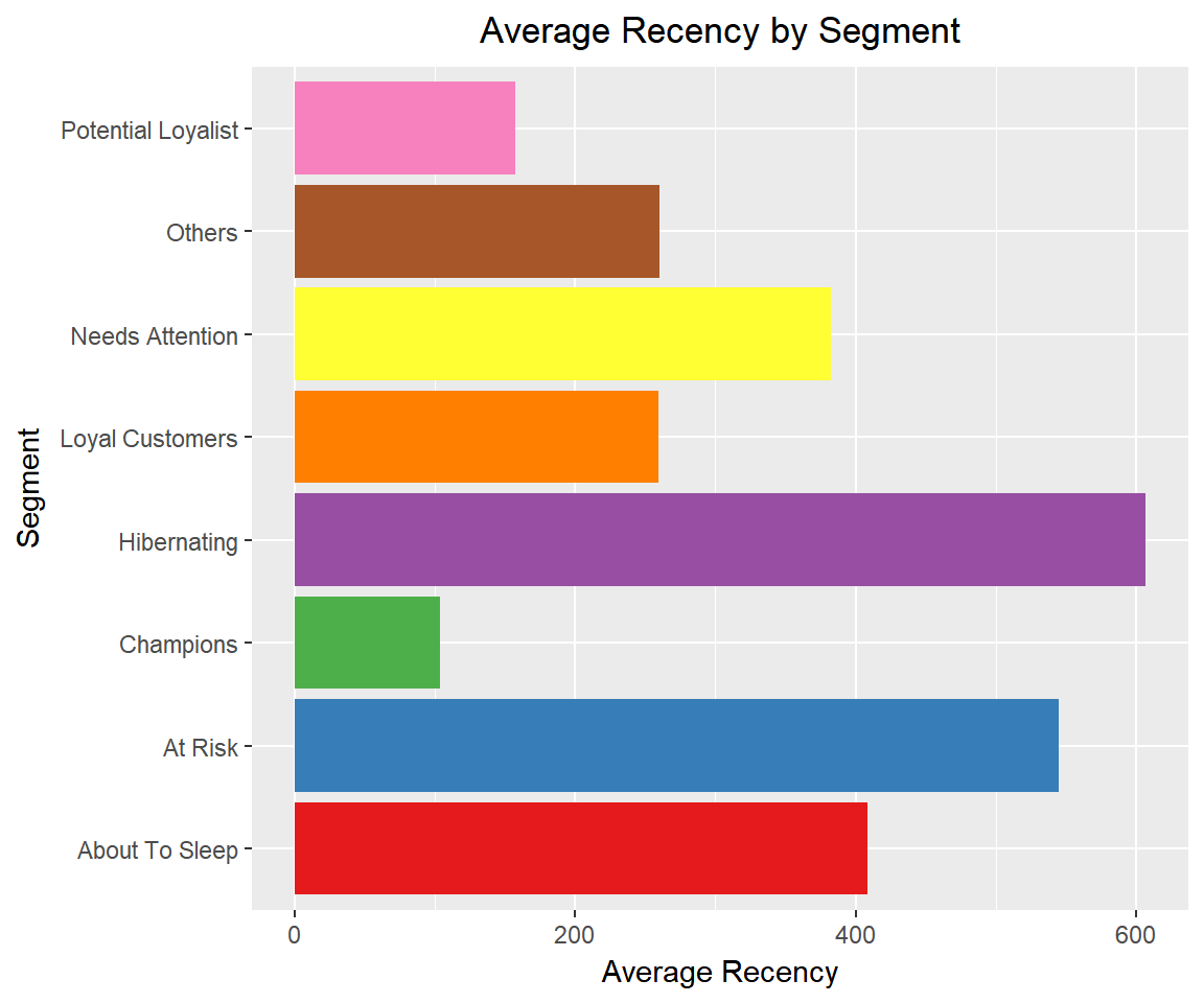 RFM - Case Study • segmentr